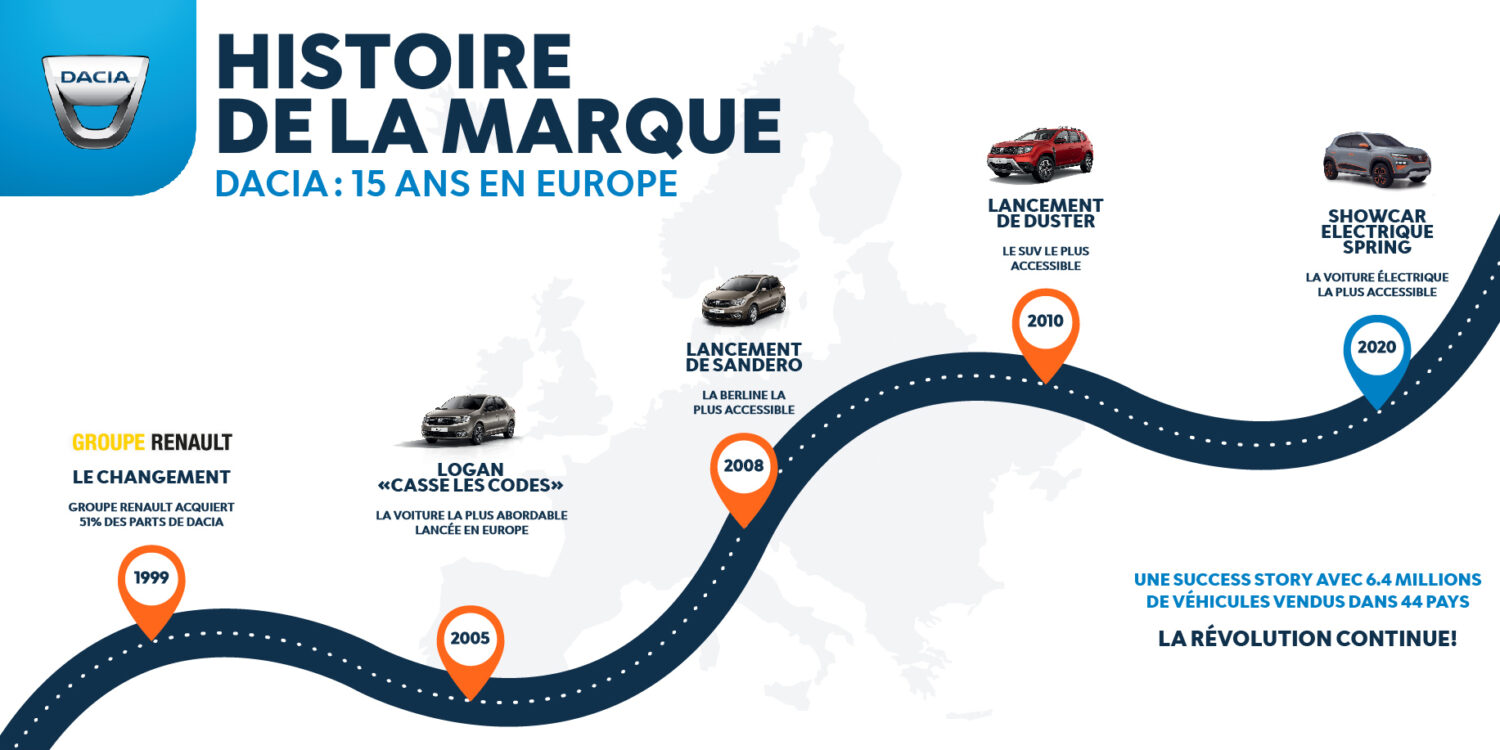 2020 - Dacia 15 years in Europe - Brand History