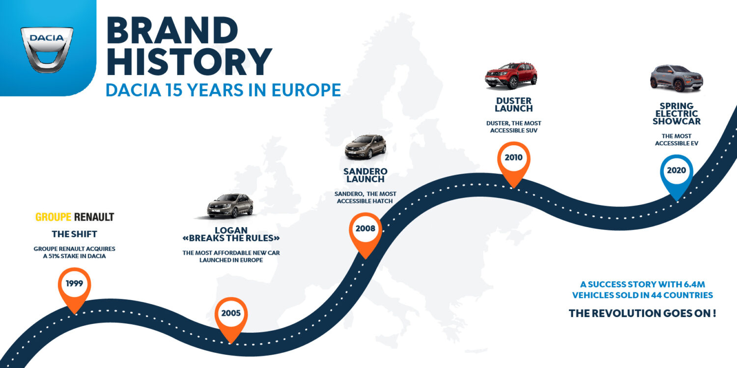 2020 - Dacia 15 ans en Europe - Histoire de la marque