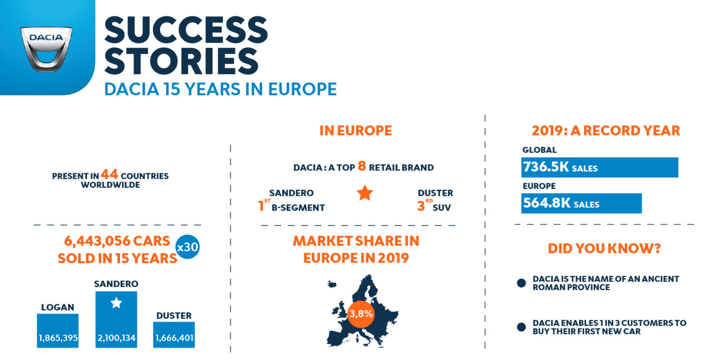 2020 - Dacia 15 years in Europe - Success Stories