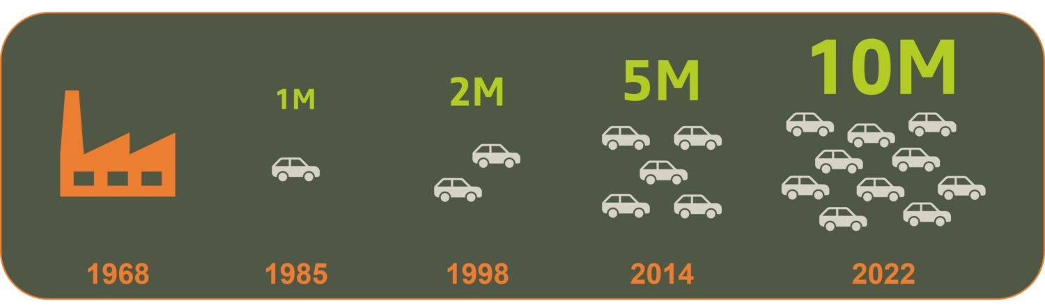 2022 - 10 Millions Dacia produced